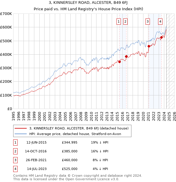 3, KINNERSLEY ROAD, ALCESTER, B49 6FJ: Price paid vs HM Land Registry's House Price Index