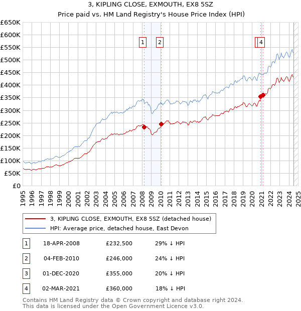 3, KIPLING CLOSE, EXMOUTH, EX8 5SZ: Price paid vs HM Land Registry's House Price Index