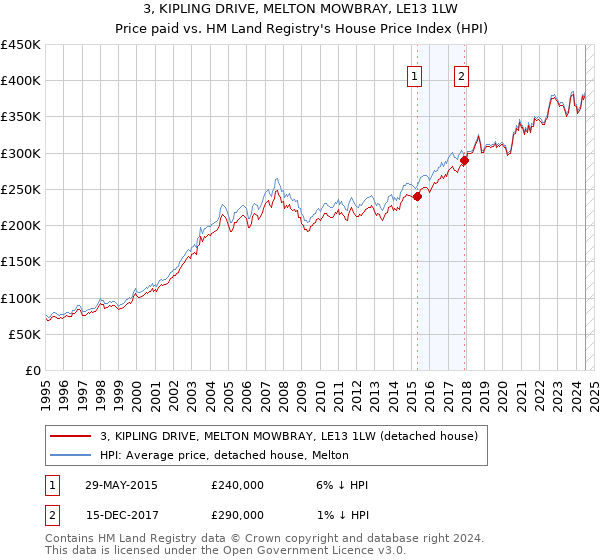 3, KIPLING DRIVE, MELTON MOWBRAY, LE13 1LW: Price paid vs HM Land Registry's House Price Index