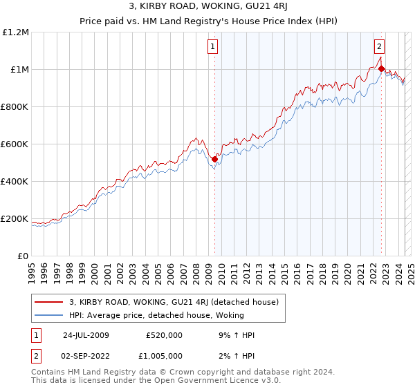 3, KIRBY ROAD, WOKING, GU21 4RJ: Price paid vs HM Land Registry's House Price Index