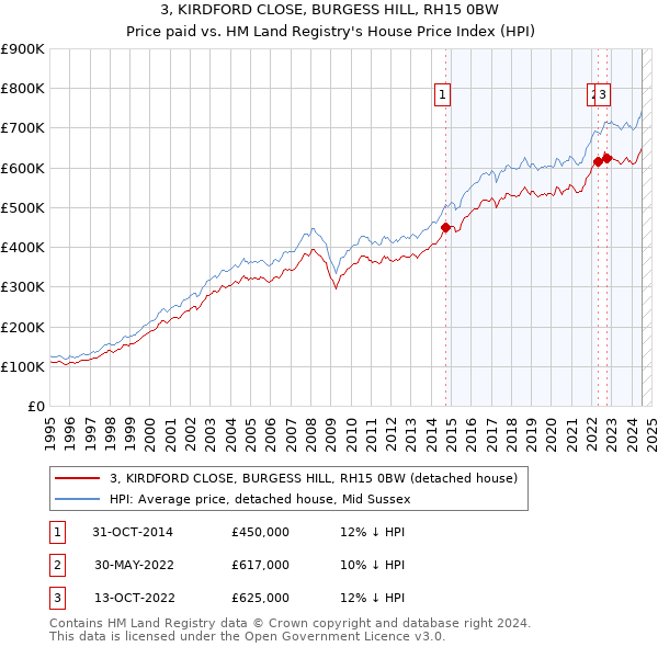 3, KIRDFORD CLOSE, BURGESS HILL, RH15 0BW: Price paid vs HM Land Registry's House Price Index