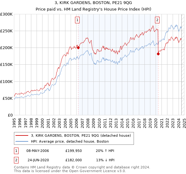 3, KIRK GARDENS, BOSTON, PE21 9QG: Price paid vs HM Land Registry's House Price Index