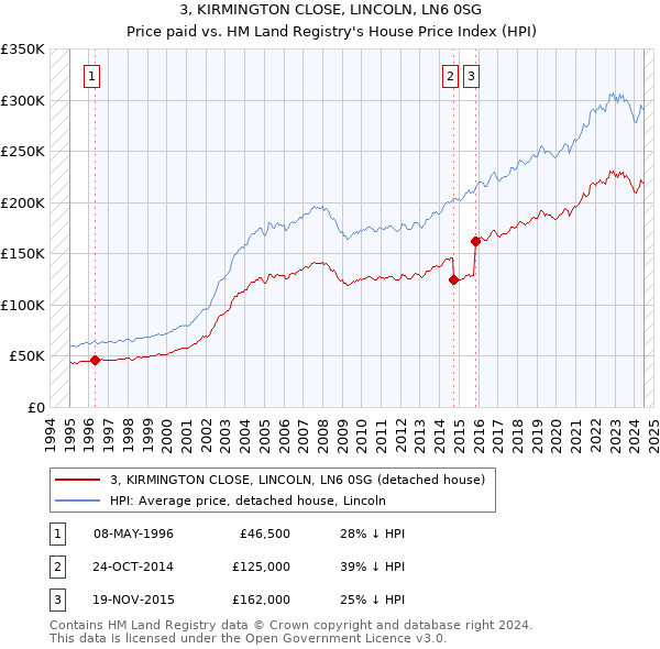 3, KIRMINGTON CLOSE, LINCOLN, LN6 0SG: Price paid vs HM Land Registry's House Price Index