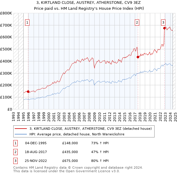 3, KIRTLAND CLOSE, AUSTREY, ATHERSTONE, CV9 3EZ: Price paid vs HM Land Registry's House Price Index