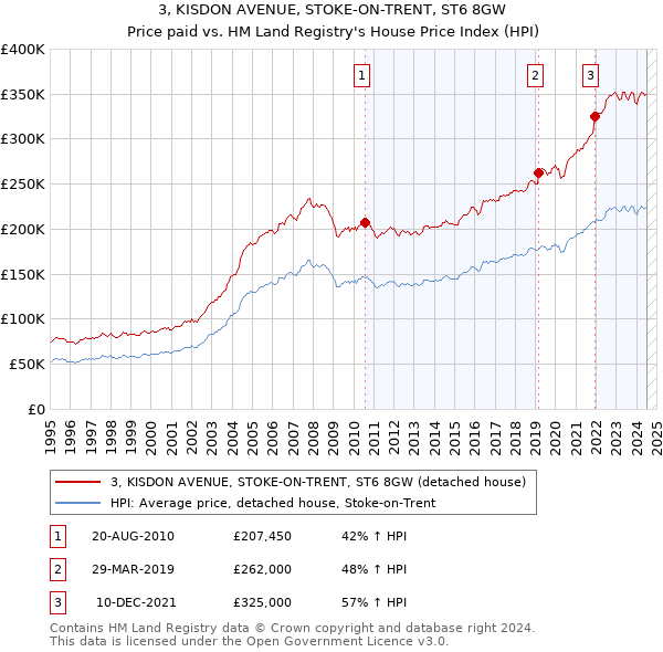 3, KISDON AVENUE, STOKE-ON-TRENT, ST6 8GW: Price paid vs HM Land Registry's House Price Index