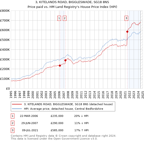 3, KITELANDS ROAD, BIGGLESWADE, SG18 8NS: Price paid vs HM Land Registry's House Price Index