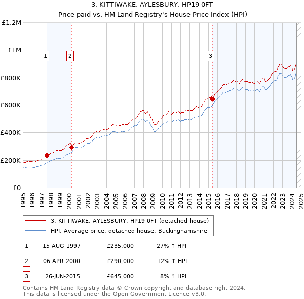 3, KITTIWAKE, AYLESBURY, HP19 0FT: Price paid vs HM Land Registry's House Price Index