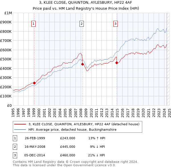 3, KLEE CLOSE, QUAINTON, AYLESBURY, HP22 4AF: Price paid vs HM Land Registry's House Price Index