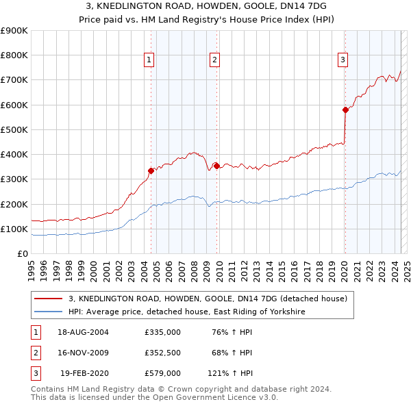 3, KNEDLINGTON ROAD, HOWDEN, GOOLE, DN14 7DG: Price paid vs HM Land Registry's House Price Index