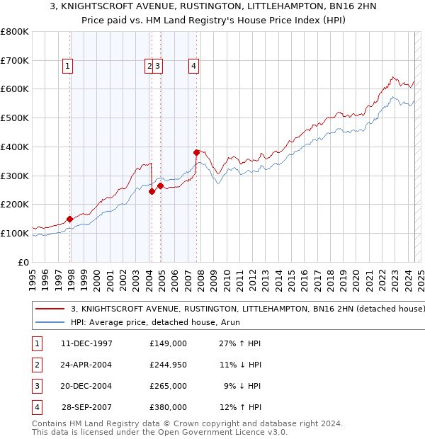 3, KNIGHTSCROFT AVENUE, RUSTINGTON, LITTLEHAMPTON, BN16 2HN: Price paid vs HM Land Registry's House Price Index