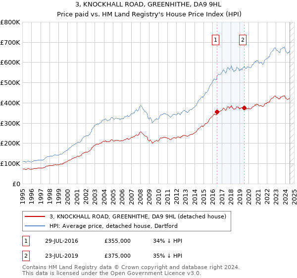 3, KNOCKHALL ROAD, GREENHITHE, DA9 9HL: Price paid vs HM Land Registry's House Price Index