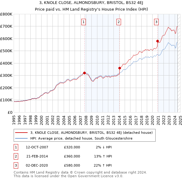 3, KNOLE CLOSE, ALMONDSBURY, BRISTOL, BS32 4EJ: Price paid vs HM Land Registry's House Price Index