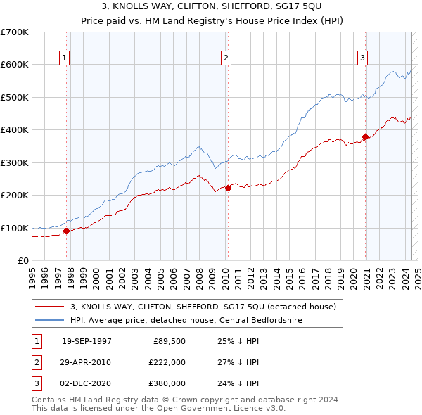 3, KNOLLS WAY, CLIFTON, SHEFFORD, SG17 5QU: Price paid vs HM Land Registry's House Price Index