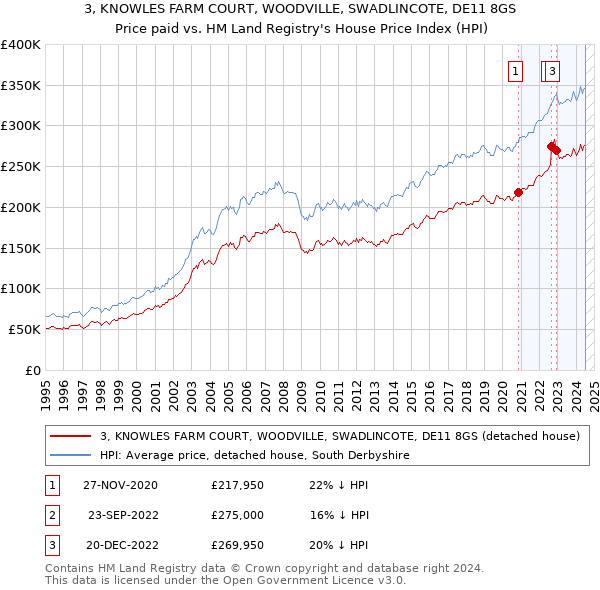 3, KNOWLES FARM COURT, WOODVILLE, SWADLINCOTE, DE11 8GS: Price paid vs HM Land Registry's House Price Index