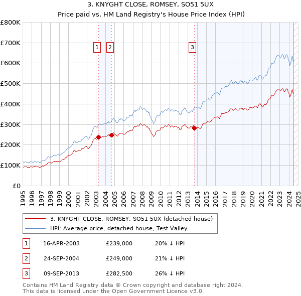 3, KNYGHT CLOSE, ROMSEY, SO51 5UX: Price paid vs HM Land Registry's House Price Index