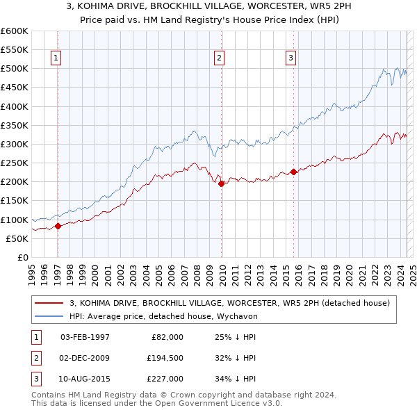 3, KOHIMA DRIVE, BROCKHILL VILLAGE, WORCESTER, WR5 2PH: Price paid vs HM Land Registry's House Price Index