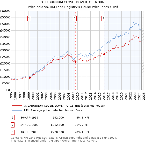 3, LABURNUM CLOSE, DOVER, CT16 3BN: Price paid vs HM Land Registry's House Price Index