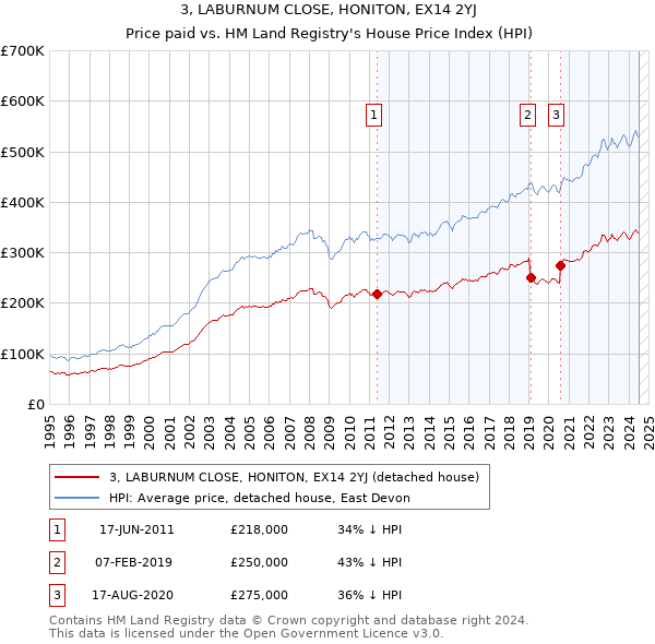 3, LABURNUM CLOSE, HONITON, EX14 2YJ: Price paid vs HM Land Registry's House Price Index