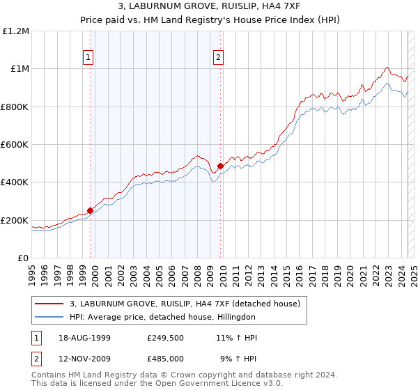 3, LABURNUM GROVE, RUISLIP, HA4 7XF: Price paid vs HM Land Registry's House Price Index