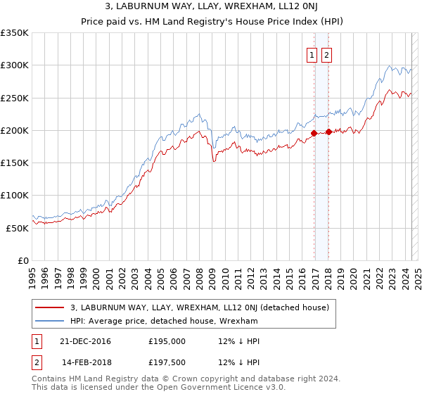 3, LABURNUM WAY, LLAY, WREXHAM, LL12 0NJ: Price paid vs HM Land Registry's House Price Index