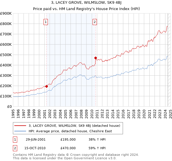 3, LACEY GROVE, WILMSLOW, SK9 4BJ: Price paid vs HM Land Registry's House Price Index