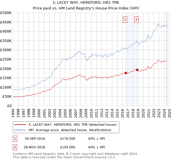 3, LACEY WAY, HEREFORD, HR2 7PB: Price paid vs HM Land Registry's House Price Index