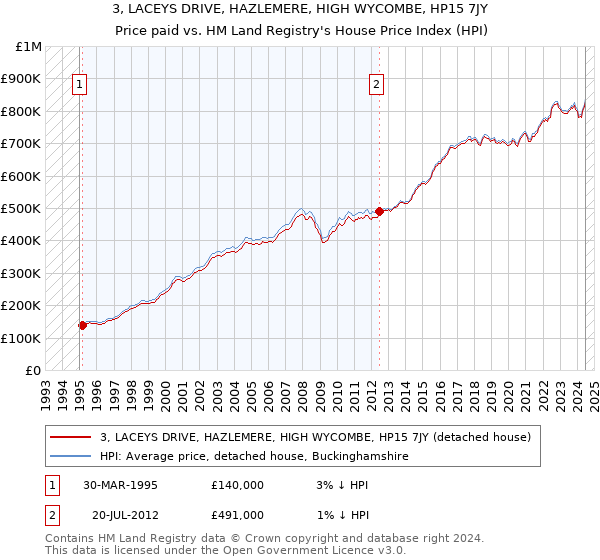 3, LACEYS DRIVE, HAZLEMERE, HIGH WYCOMBE, HP15 7JY: Price paid vs HM Land Registry's House Price Index