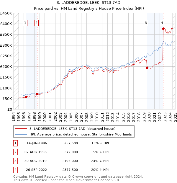 3, LADDEREDGE, LEEK, ST13 7AD: Price paid vs HM Land Registry's House Price Index