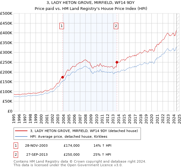 3, LADY HETON GROVE, MIRFIELD, WF14 9DY: Price paid vs HM Land Registry's House Price Index