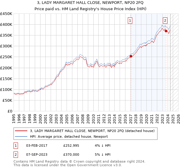 3, LADY MARGARET HALL CLOSE, NEWPORT, NP20 2FQ: Price paid vs HM Land Registry's House Price Index