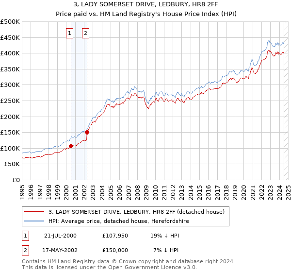 3, LADY SOMERSET DRIVE, LEDBURY, HR8 2FF: Price paid vs HM Land Registry's House Price Index