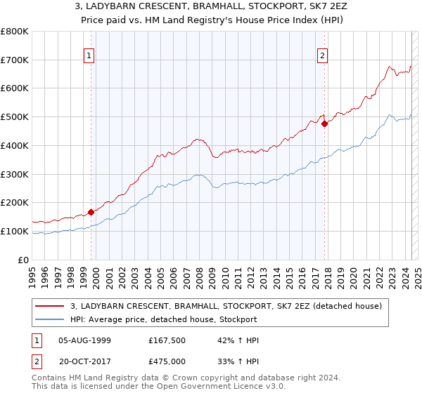 3, LADYBARN CRESCENT, BRAMHALL, STOCKPORT, SK7 2EZ: Price paid vs HM Land Registry's House Price Index