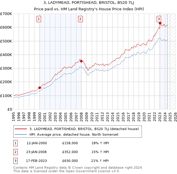 3, LADYMEAD, PORTISHEAD, BRISTOL, BS20 7LJ: Price paid vs HM Land Registry's House Price Index