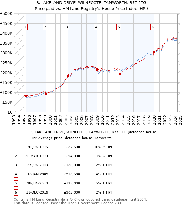 3, LAKELAND DRIVE, WILNECOTE, TAMWORTH, B77 5TG: Price paid vs HM Land Registry's House Price Index