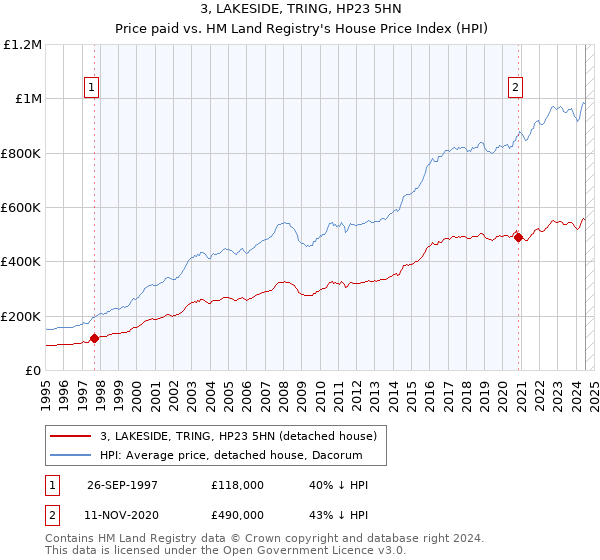 3, LAKESIDE, TRING, HP23 5HN: Price paid vs HM Land Registry's House Price Index