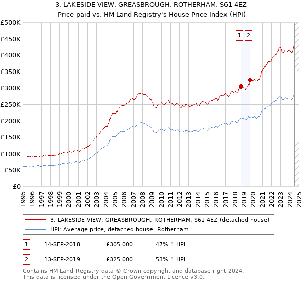 3, LAKESIDE VIEW, GREASBROUGH, ROTHERHAM, S61 4EZ: Price paid vs HM Land Registry's House Price Index