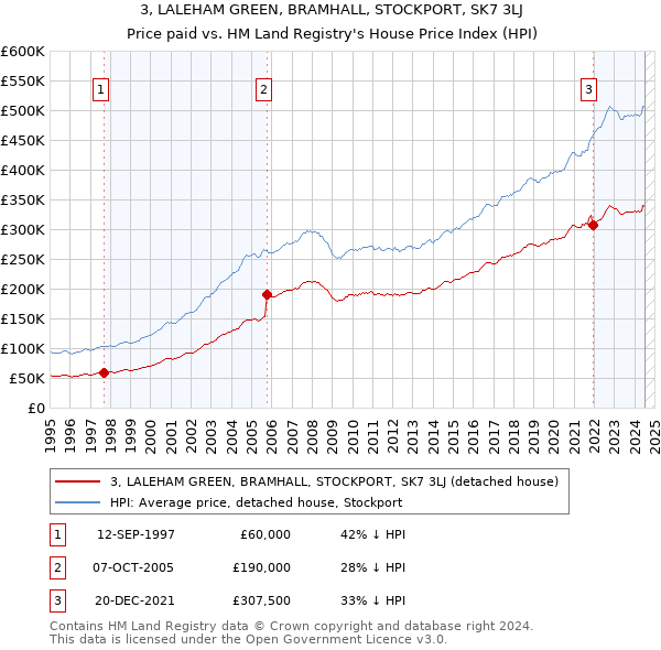 3, LALEHAM GREEN, BRAMHALL, STOCKPORT, SK7 3LJ: Price paid vs HM Land Registry's House Price Index