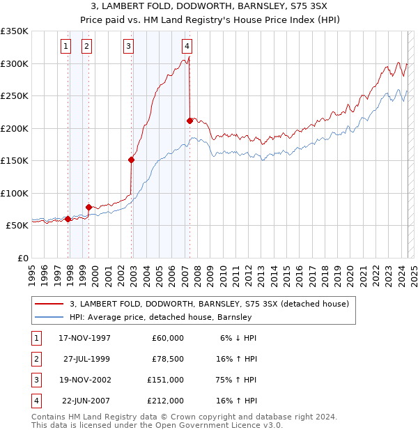 3, LAMBERT FOLD, DODWORTH, BARNSLEY, S75 3SX: Price paid vs HM Land Registry's House Price Index