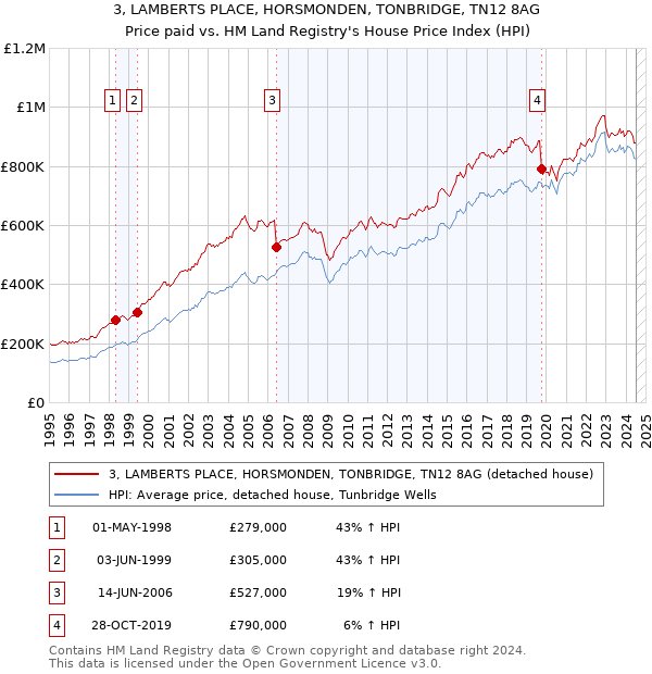 3, LAMBERTS PLACE, HORSMONDEN, TONBRIDGE, TN12 8AG: Price paid vs HM Land Registry's House Price Index