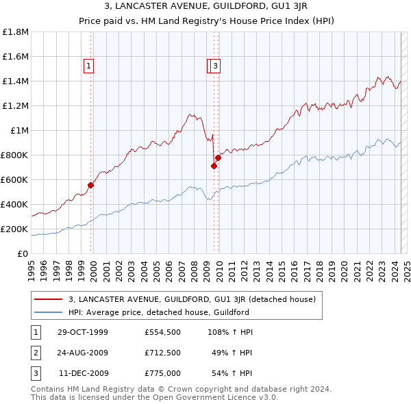 3, LANCASTER AVENUE, GUILDFORD, GU1 3JR: Price paid vs HM Land Registry's House Price Index