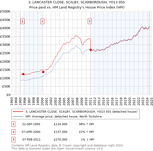 3, LANCASTER CLOSE, SCALBY, SCARBOROUGH, YO13 0SS: Price paid vs HM Land Registry's House Price Index