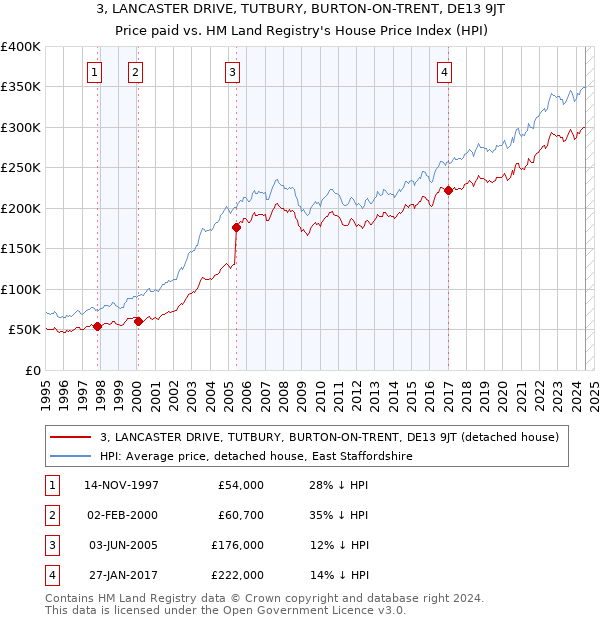 3, LANCASTER DRIVE, TUTBURY, BURTON-ON-TRENT, DE13 9JT: Price paid vs HM Land Registry's House Price Index