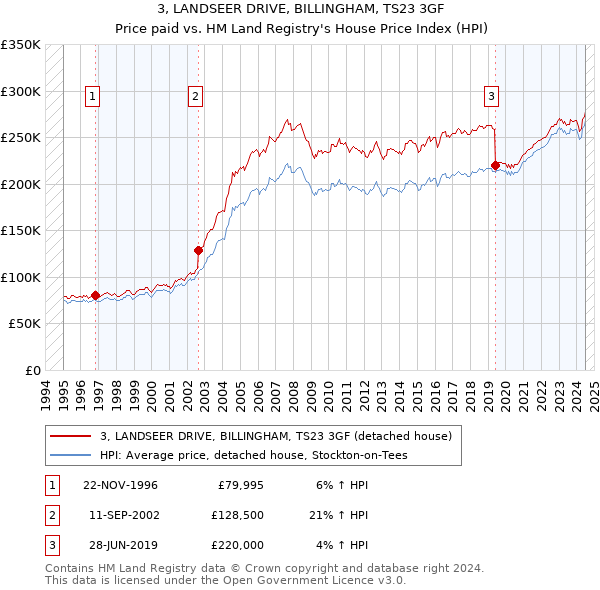 3, LANDSEER DRIVE, BILLINGHAM, TS23 3GF: Price paid vs HM Land Registry's House Price Index