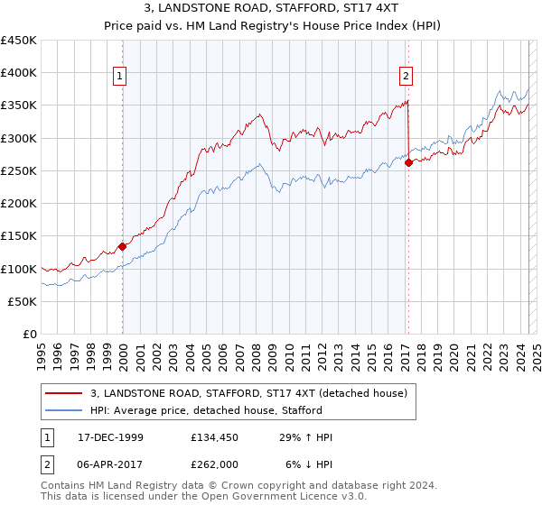 3, LANDSTONE ROAD, STAFFORD, ST17 4XT: Price paid vs HM Land Registry's House Price Index