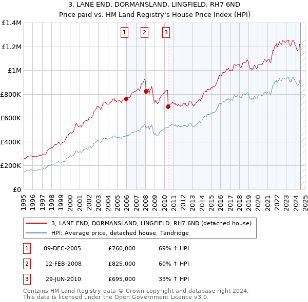 3, LANE END, DORMANSLAND, LINGFIELD, RH7 6ND: Price paid vs HM Land Registry's House Price Index