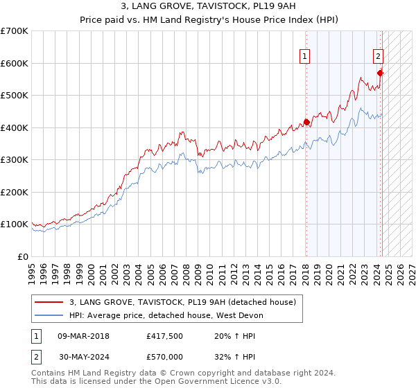 3, LANG GROVE, TAVISTOCK, PL19 9AH: Price paid vs HM Land Registry's House Price Index