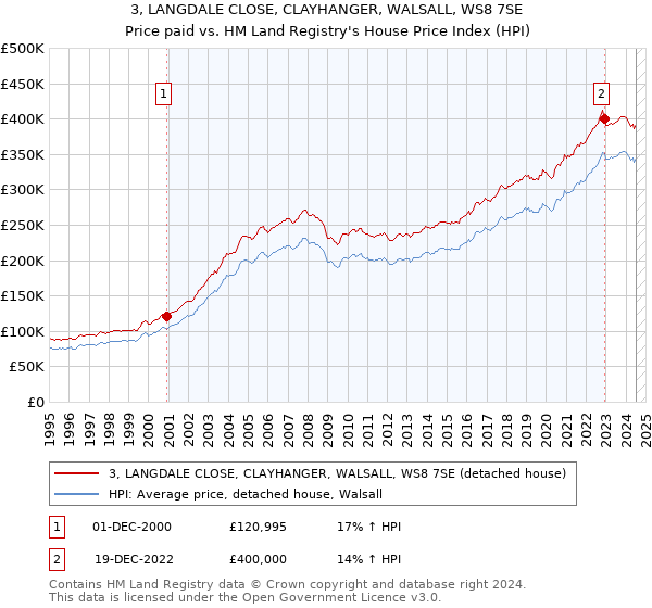 3, LANGDALE CLOSE, CLAYHANGER, WALSALL, WS8 7SE: Price paid vs HM Land Registry's House Price Index