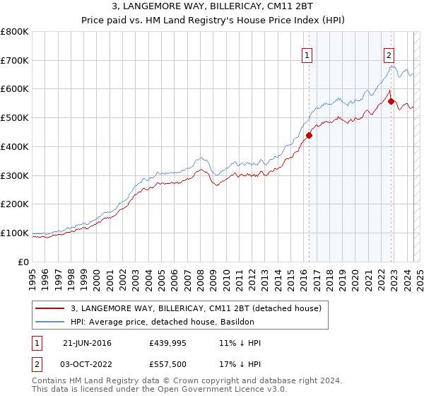 3, LANGEMORE WAY, BILLERICAY, CM11 2BT: Price paid vs HM Land Registry's House Price Index