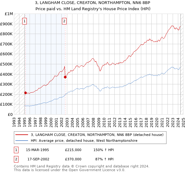 3, LANGHAM CLOSE, CREATON, NORTHAMPTON, NN6 8BP: Price paid vs HM Land Registry's House Price Index