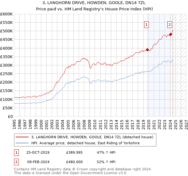 3, LANGHORN DRIVE, HOWDEN, GOOLE, DN14 7ZL: Price paid vs HM Land Registry's House Price Index